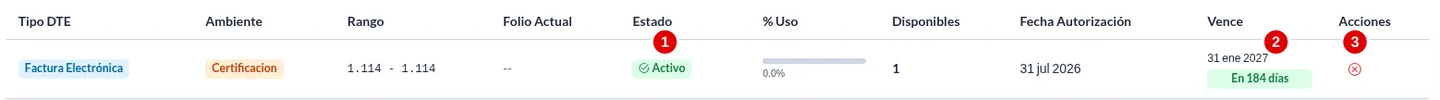 Fila nueva de la tabla de CAF con tres marcas numeradas: el estado Activo, la fecha de vencimiento y el icono rojo de la columna Acciones.