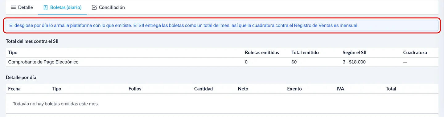 Pestaña Boletas (diario) con el aviso azul recuadrado en rojo que explica la cuadratura mensual, la tabla Total del mes contra el SII y el detalle por día vacío.