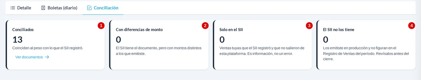 Pestaña Conciliación con las cuatro tarjetas del período numeradas del 1 al 4: Conciliados con 13 documentos, Con diferencias de monto en 0, Solo en el SII en 0 y El SII no los tiene en 0.
