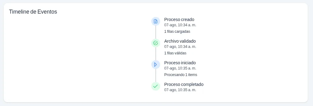 Timeline de eventos del proceso con proceso creado, archivo validado, proceso iniciado y proceso completado.